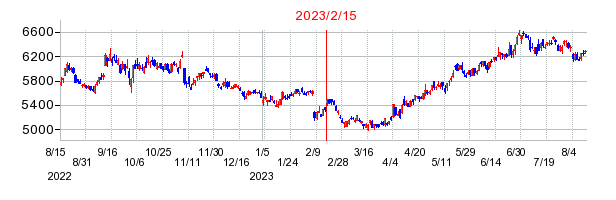 2023年2月15日 15:47前後のの株価チャート